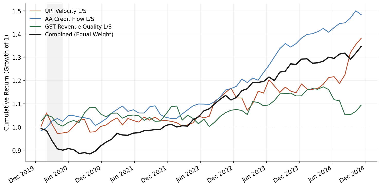 Cumulative long-short returns for individual and combined India Stack factors, 2020-2025