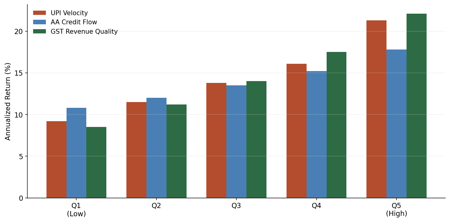 Quintile returns for UPI Velocity, AA Credit Flow, and GST Revenue Quality factors