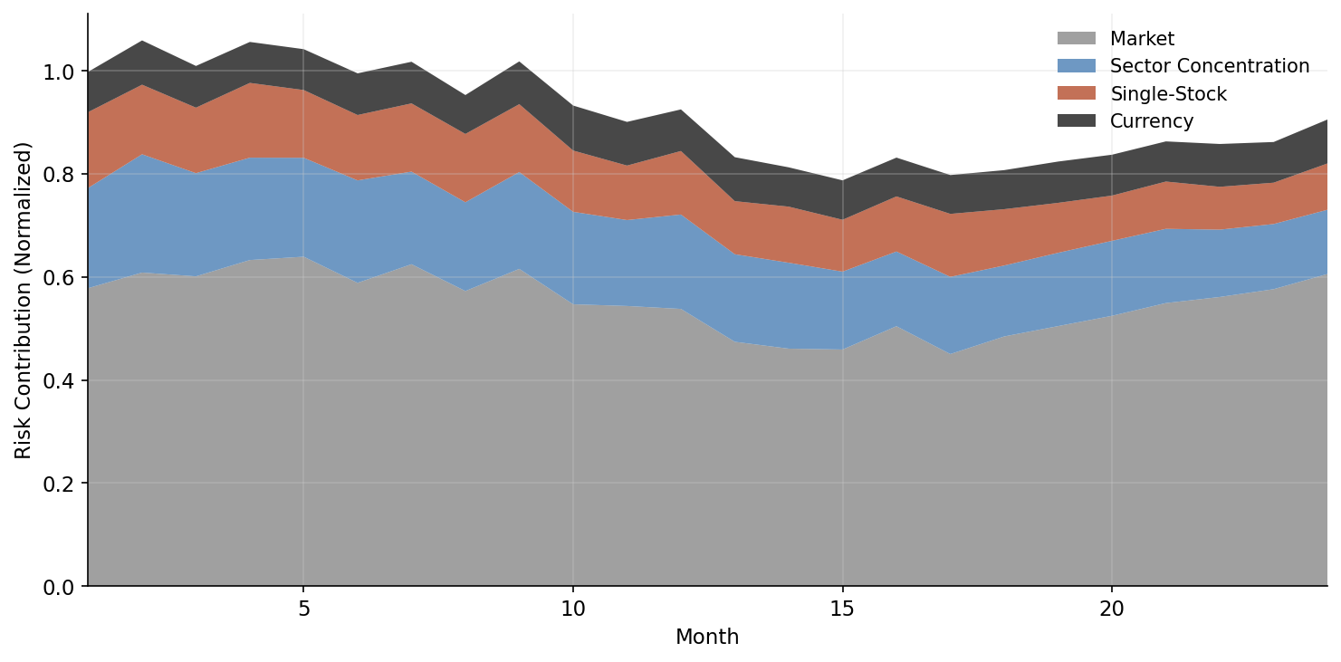 Risk decomposition over time showing market, sector, single-stock, and currency risk contributions