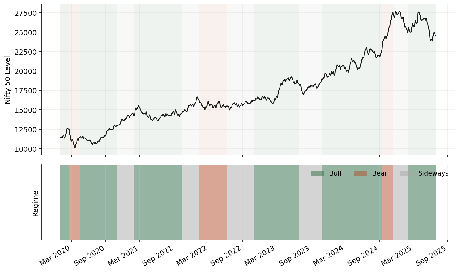 HMM regime classification overlaid on Nifty 50, showing bull, bear, and sideways regimes