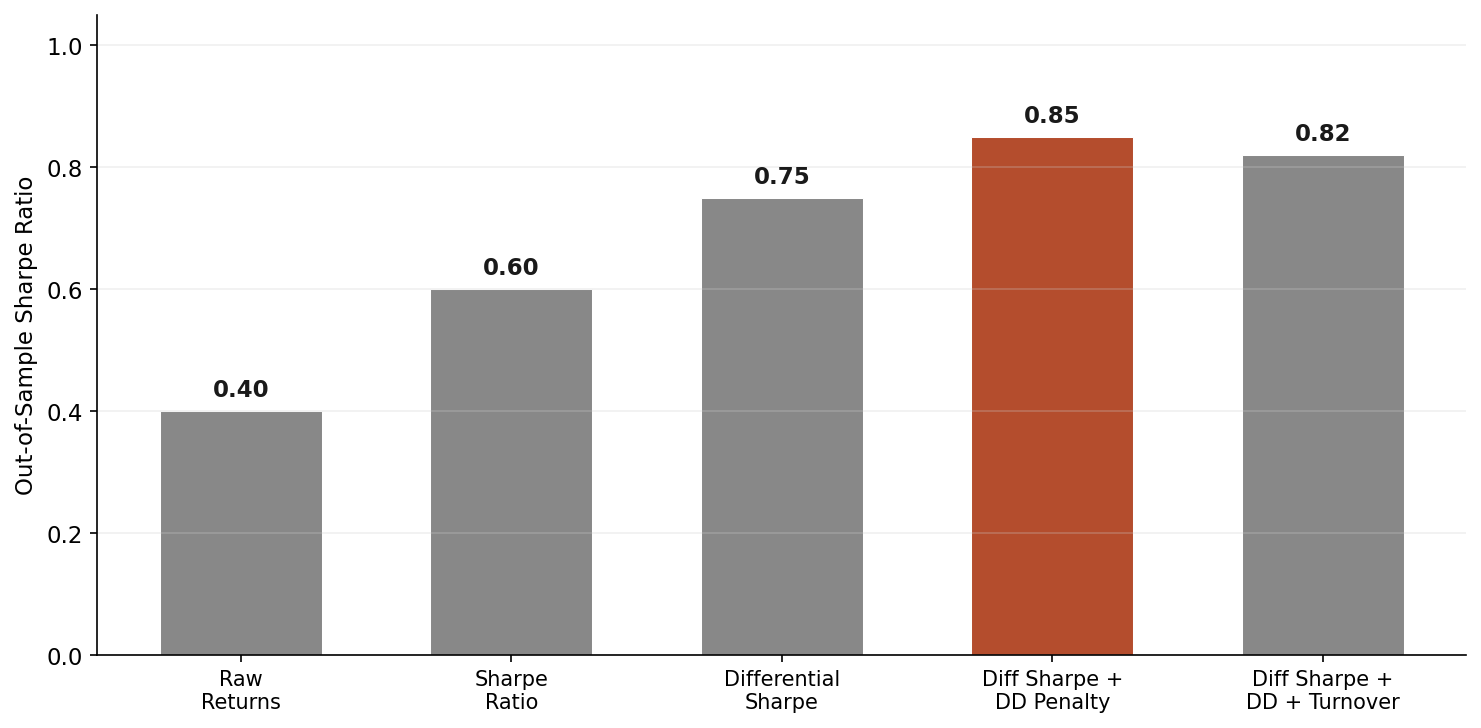 Out-of-sample Sharpe ratio comparison across reward function designs